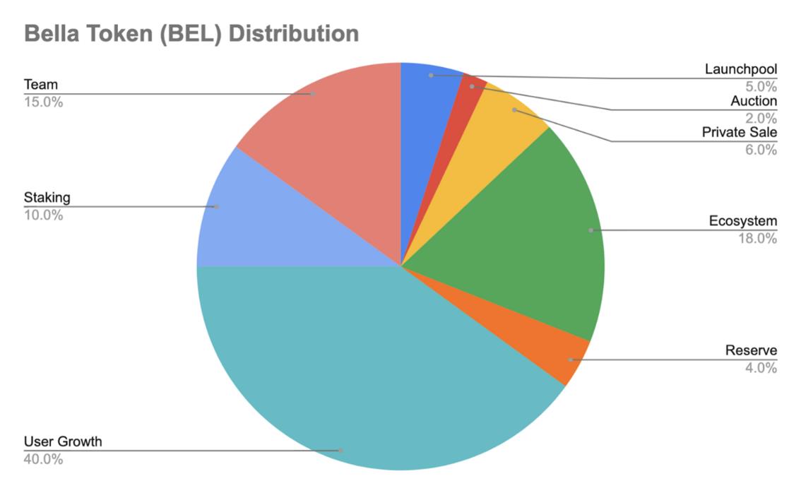 Was ist das Bella-Protokoll (BEL)?  Alle Informationen zum BEL.-Token