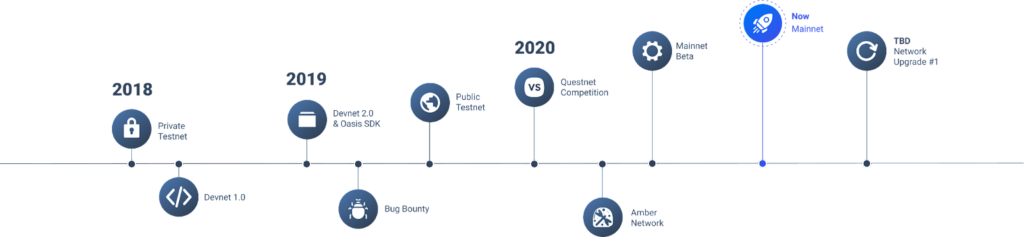 Oasis Ağı nedir?  Oasis Network ve ROSE .coin hakkında tüm bilgiler