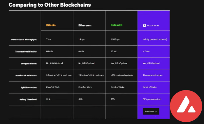 เปรียบเทียบ Avalanche กับ Solana blockchain (ตอนที่หนึ่ง)