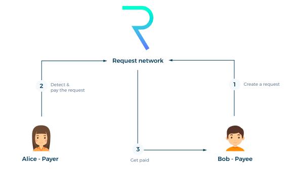 What is Request Network?  Details about the project and the REQ . token