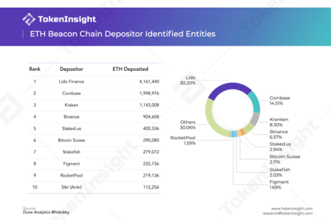 Rocket Pool คืออะไร โครงการนี้ช่วยให้ Ethereum มีการกระจายอำนาจมากขึ้นหลังจาก Lido