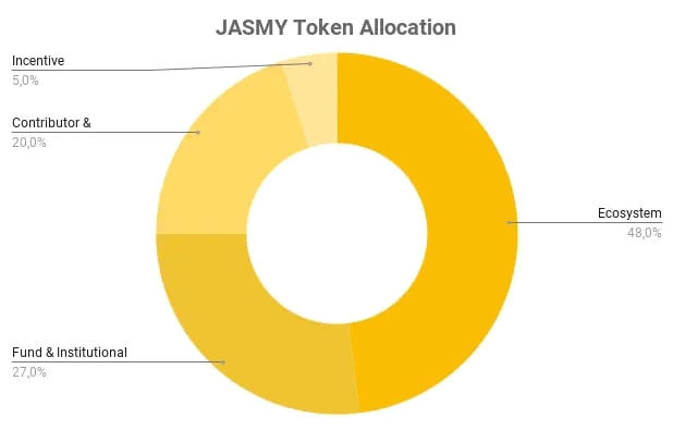 JasmyCoin (JASMY) nedir?  JASMY .token'ına ayrıntılı bir genel bakış