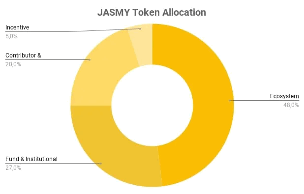 JasmyCoin (จัสมี) คืออะไร?  ภาพรวมโดยละเอียดของโทเค็น JASMY