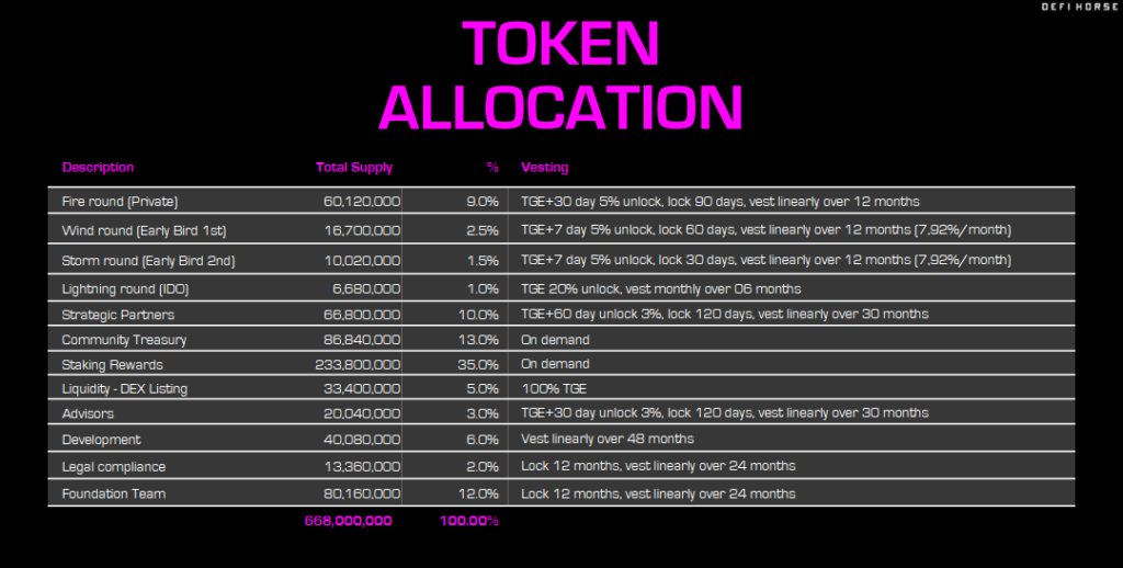 DeFiHorse (DFH) คืออะไร?  การระเบิดของเกม DeFiHorse ในปี 2022