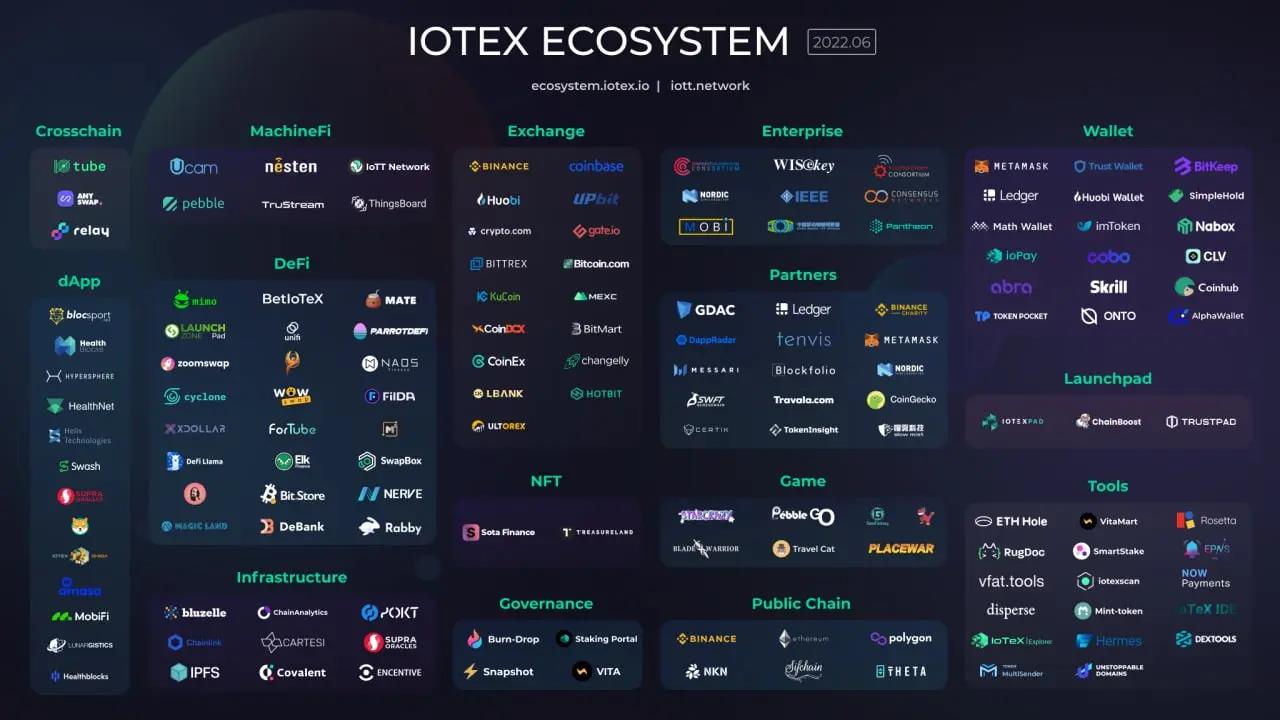 IoTeX: progetto di connettività nel mondo reale con Web 3.0