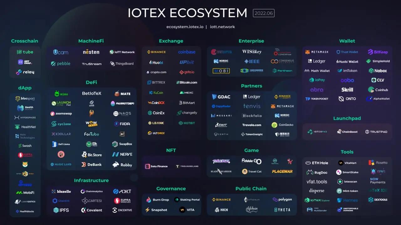 IoTeX: โครงการเชื่อมต่อในโลกแห่งความจริงด้วย Web 3.0