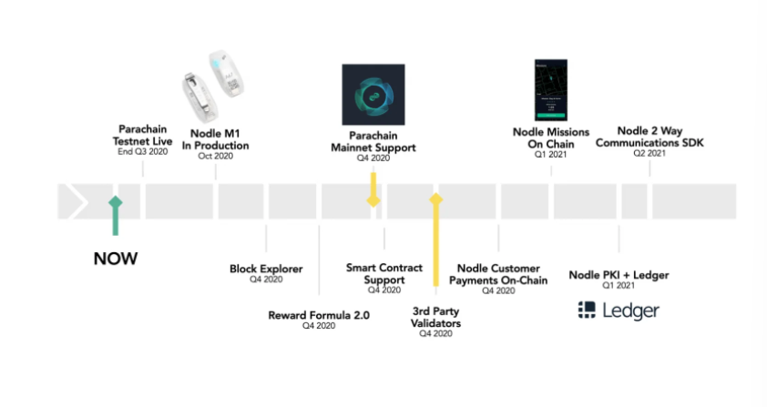 ما هي شبكة العقدة؟  تفاصيل حول Nodle Network و NODL token