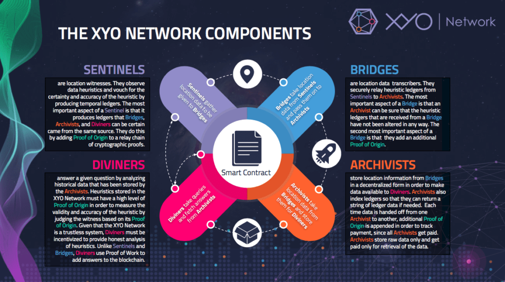 ¿Qué es la red XYO?  Detalles sobre el proyecto XYO Network y el XYO .token