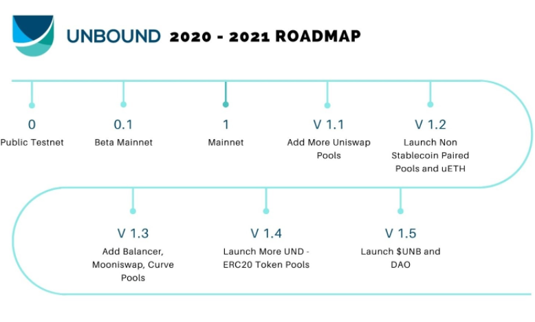 Unbound Finance คืออะไร?  ข้อมูลทั้งหมดเกี่ยวกับโครงการและโทเค็น UNB, UND