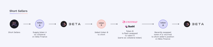 เบต้าไฟแนนซ์คืออะไร?  ครบชุดของ Beta Finance และโทเค็น $BETA