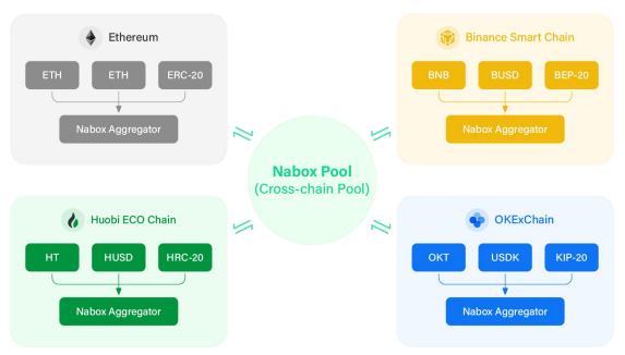 O que é Nabox?  Saiba mais sobre o projeto Nabox e o token NABOX