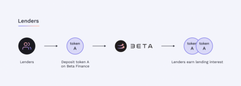 เบต้าไฟแนนซ์คืออะไร? ครบชุดของ Beta Finance และโทเค็น $BETA