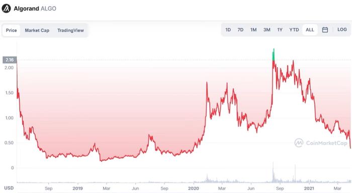 การพัฒนา Algorand ในปี 2565