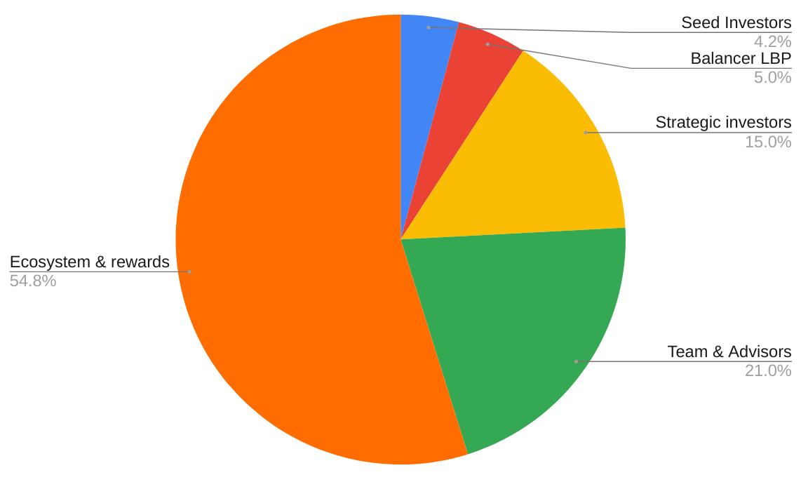 Kalıcı Protokol (PERP) nedir?  PERP .token'a ayrıntılı genel bakış