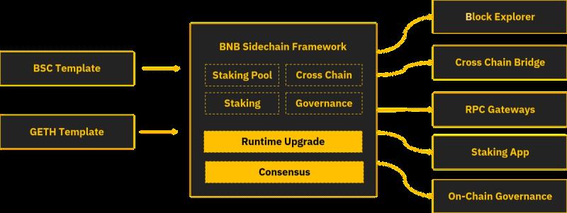 رحلة تطوير منصة BNB Chain (الجزء الأول)