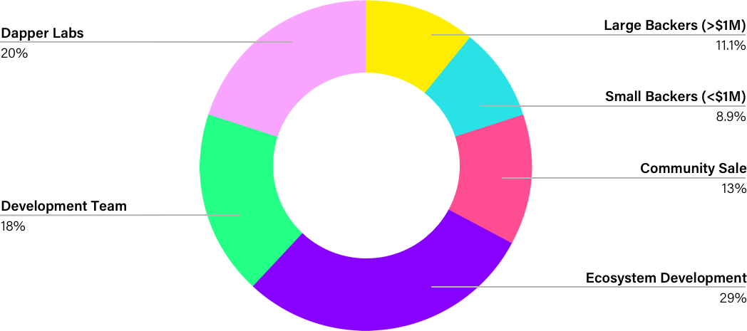 โฟลว์คืออะไร?  ความรู้พื้นฐานของ Flow coin