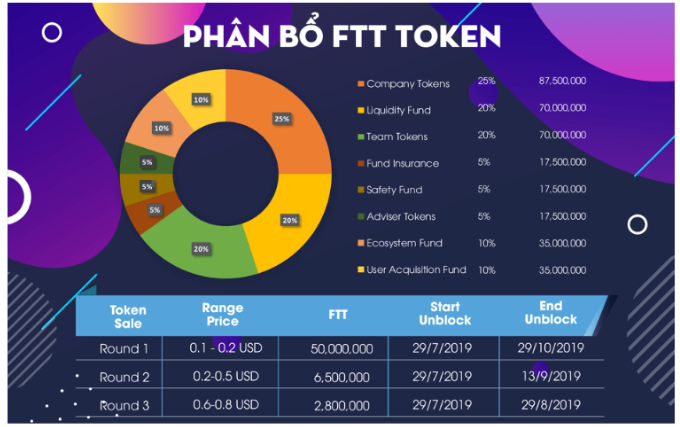 ภาพรวมของการแลกเปลี่ยน FTX และโทเค็น FTT