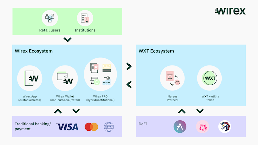 Wirex (WXT) คืออะไร?  ข้อมูลทั้งหมดเกี่ยวกับเหรียญ WXT