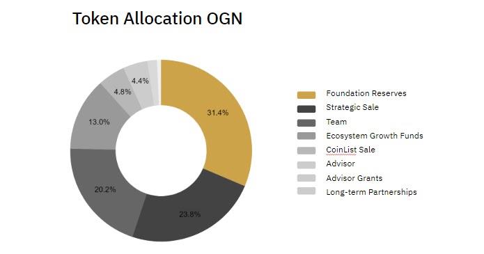 Complete set of Origin Protocol project and OGN cryptocurrency