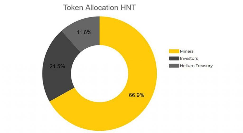 Cos'è l'elio (HTN)?  Panoramica del progetto e token Helium