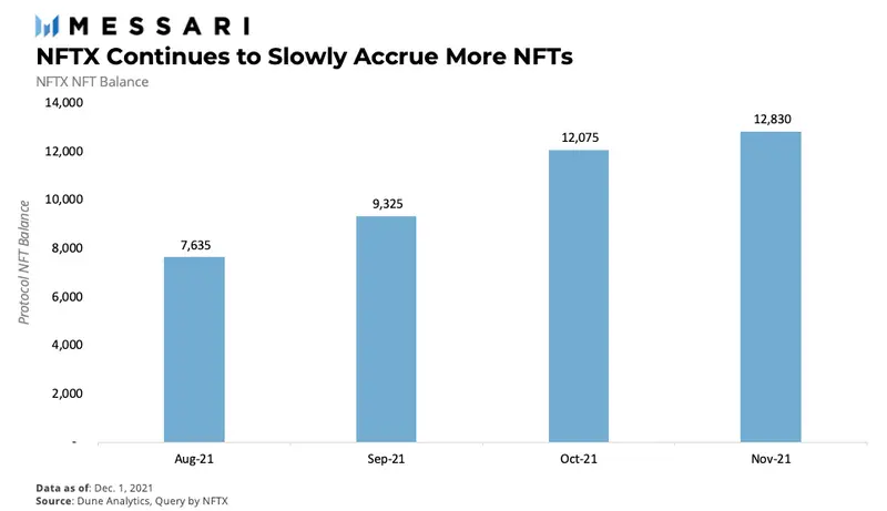 NFTX: Melhorando a Liquidez do NFT