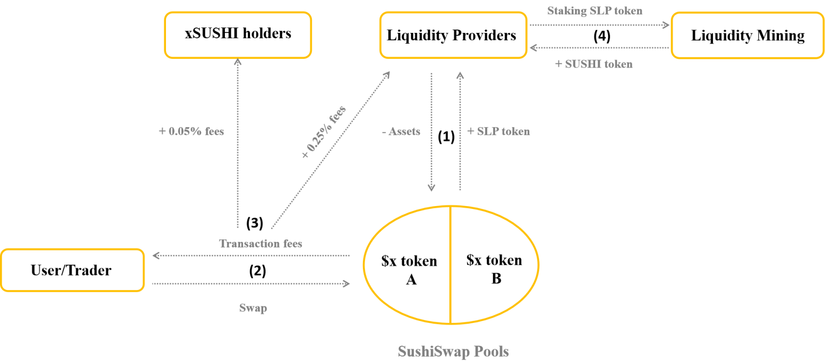 Analisis model pengendalian SushiSwap – Model berbilang produk