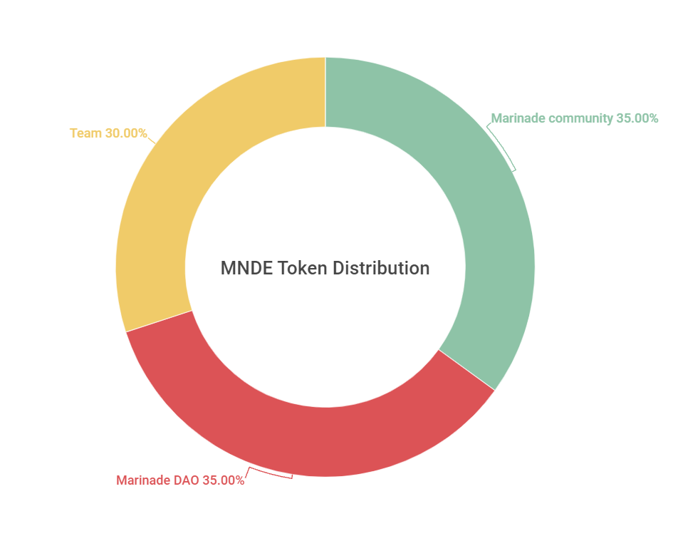 Marine nedir?  Marinade ve $MNDE .