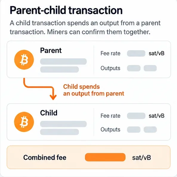 A schematic parent-child transaction diagram shows a child spending an output from its parent, with a combined-fee indicator beneath them.