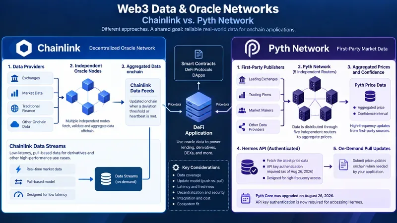 Chainlink versus Pyth Network: de juiste Web3-orakel kiezen voor realtime data