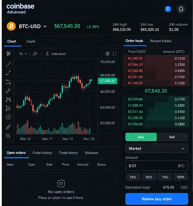 BTC-USD Advanced trading screen with candlestick chart, order book, open orders, and buy-sell panel.