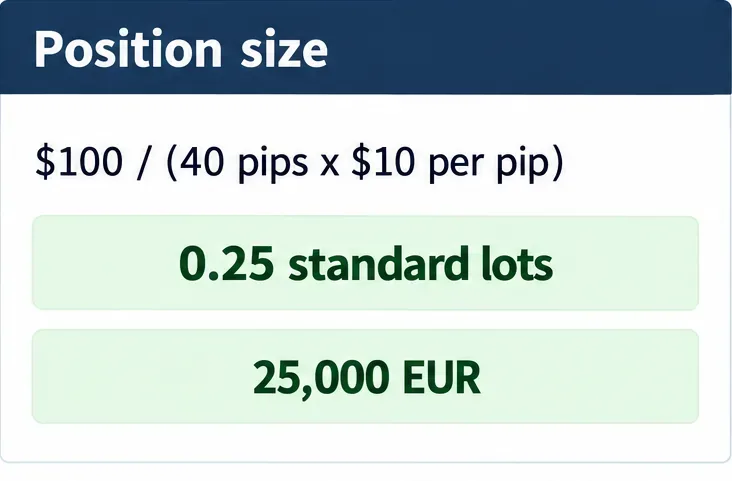 Forex Lot-Size Calculator by Risk Percentage: A 40-Pip Worked Example