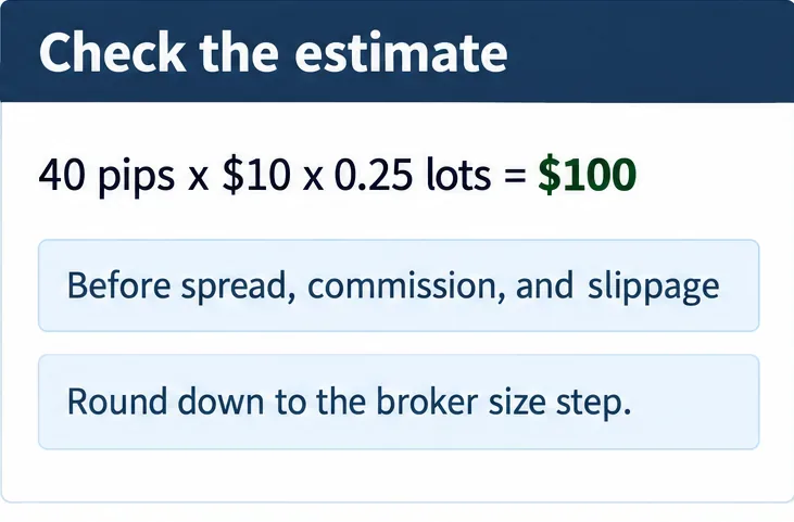 A generic calculator verification panel checking that 40 pips times $10 times 0.25 lots equals $100 before trading costs