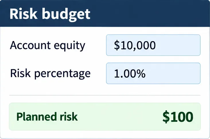 A generic forex risk calculator panel showing $10,000 account equity, 1.00 percent risk, and a $100 planned risk