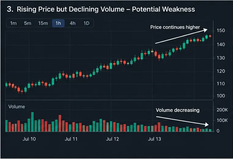 暗号通貨チャートでは、価格は上昇を続け、出来高は減少傾向にあり、参加の弱まりを示している。