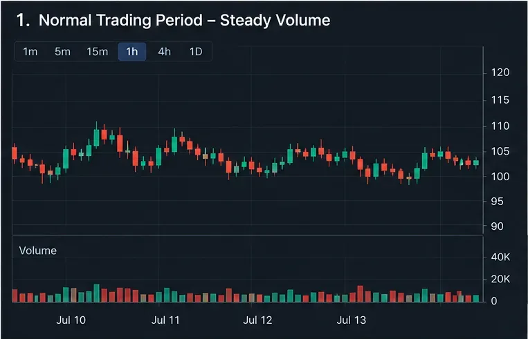 安定した価格変動と比較的均一な出来高ヒストグラムを示す1時間足の仮想通貨ローソク足チャートは、通常の取引量の基準値を確立するために使用されます。