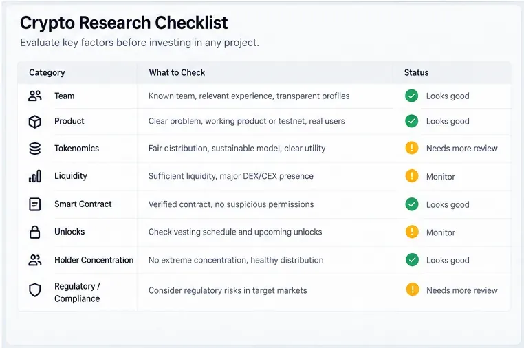 An illustrative crypto research checklist covering team, product, tokenomics, liquidity, smart contracts, unlocks, holder concentration, and compliance.