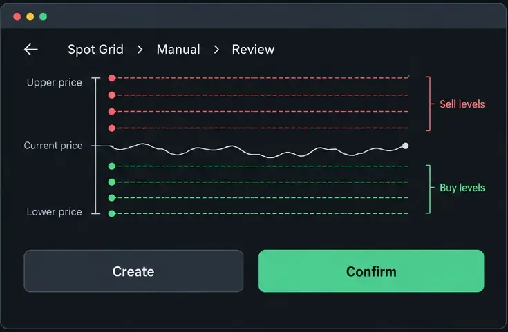 شاشة عرض شبكية توضيحية مع مستويات شراء خضراء أسفل السعر الحالي، ومستويات بيع حمراء أعلاه، وزرّي "إنشاء" و"تأكيد".