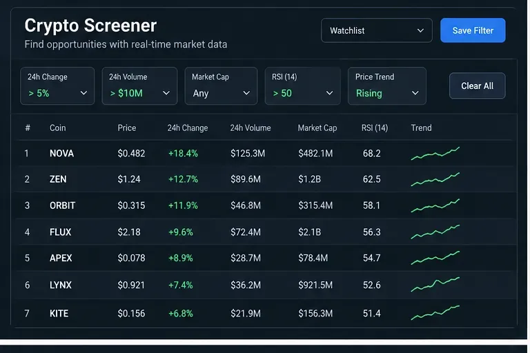 Tableau de sélection de cryptomonnaies fictives basé sur la variation sur 24 heures, le volume, le RSI et la tendance haussière des prix, avec NOVA en tête des résultats.