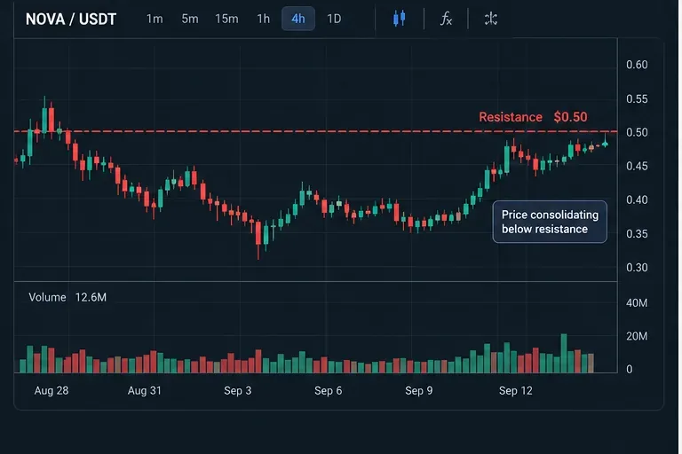 Graphique en chandeliers fictifs de quatre heures pour la paire NOVA/USDT, en consolidation sous un niveau de résistance clairement indiqué de 0,50 $ avec un volume modéré.