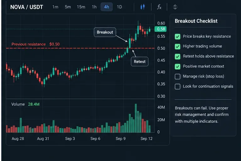 Graphique fictif NOVA/USDT montrant une cassure au-dessus de la résistance de 0,50 $, une augmentation du volume, un nouveau test et une liste de contrôle pour la confirmation et la gestion des risques.