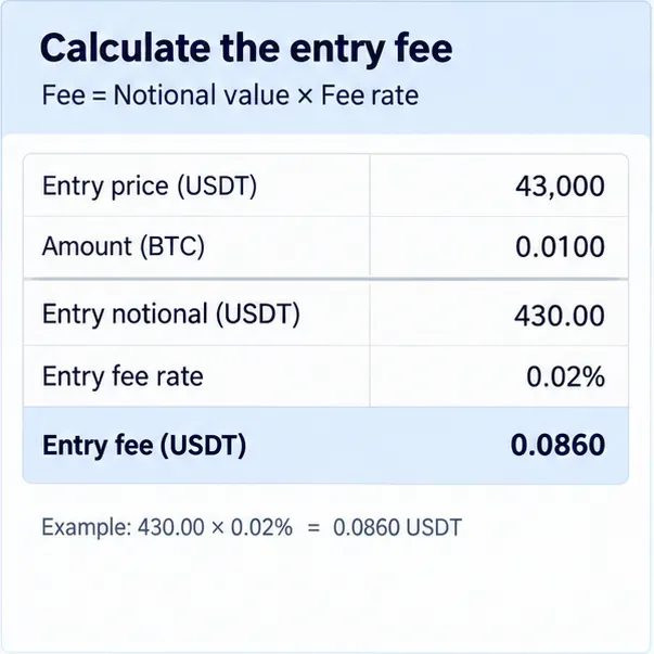 Fee calculation panel showing a 430 USDT entry notional, a hypothetical 0.02 percent fee rate, and a 0.0860 USDT entry fee