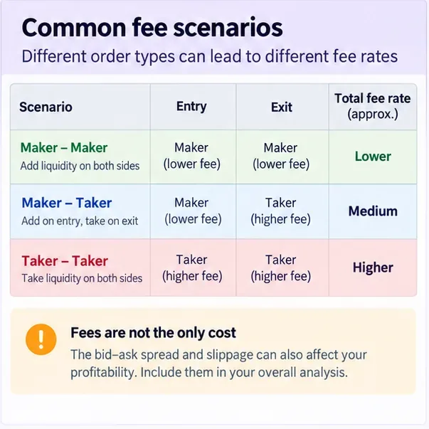 Illustrative comparison of maker-maker, maker-taker, and taker-taker fee scenarios with a reminder about spread and slippage