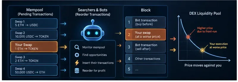 MEV (Valore Estraibile Massimo): In che modo i motori di ricerca e i bot influenzano i tuoi scambi