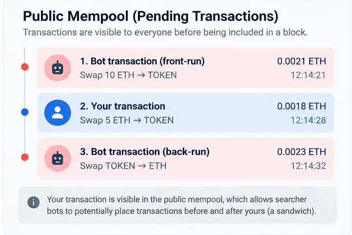 Conceptual public mempool view showing a front-run transaction, the user swap, and a back-run transaction in sequence.