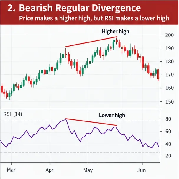 Ein Candlestick-Chart zeigt, dass der Kurs ein höheres Hoch erreicht, während der RSI ein niedrigeres Hoch erreicht, was eine regelmäßige bärische Divergenz verdeutlicht.