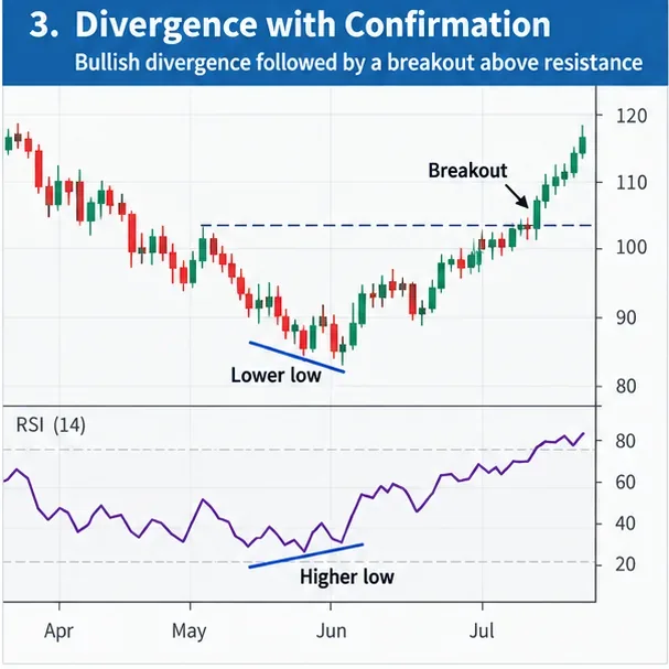 Auf eine bullische RSI-Divergenz folgte ein Kursausbruch über ein nahegelegenes Widerstandsniveau.