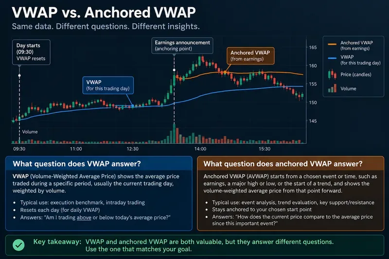 VWAP vs. Anchored VWAP: When Each Benchmark Answers a Different Question