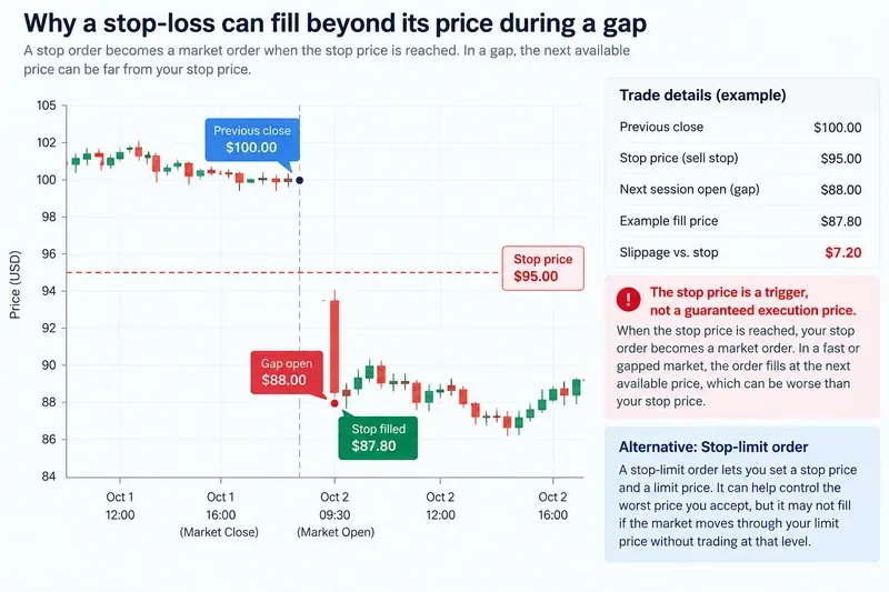 Why a Stop-Loss Can Fill Beyond Its Price During a Gap—and How to Estimate the Risk